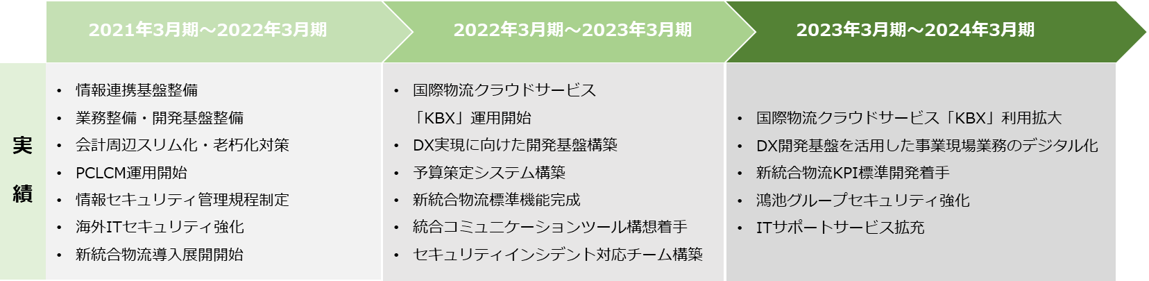 2019年3月期～2022年3月期までの実績